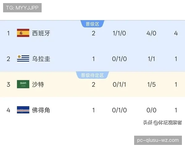 西班牙第二轮强势反弹，4球大胜后升至H组榜首