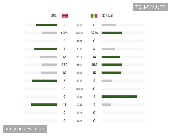 挪威对塞内加尔战报：五球大战后锁定出线优势